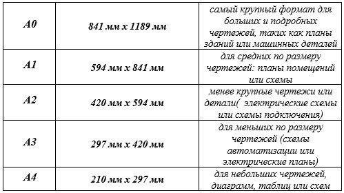Таблица форматов листов чертежей с размерами